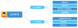 达内Java培训机构就业服务老师团队