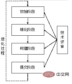 java软件开发生命周期是什么