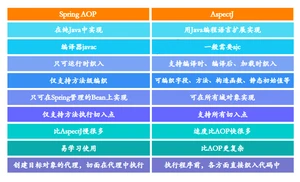 Spring AOP和AspectJ对比