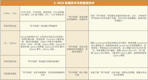 达内Java培训课程大纲第三阶段