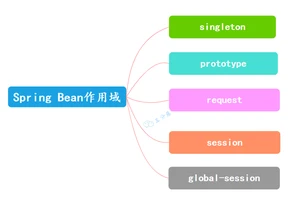 Spring Bean支持作用域