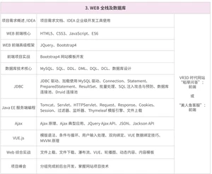 Java培训课程第三阶段：WEB全栈及数据库