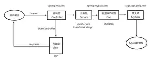 Java SSM框架简介[通俗易懂]