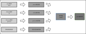 Java虚拟机提供的语言无关性