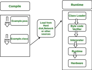 interpreter and runtime