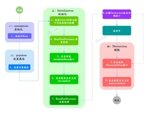 SpringBean生命周期