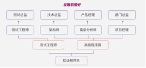 Java就业薪资高发展前景好