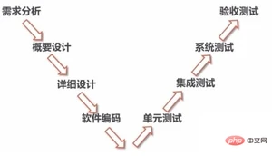 java软件开发生命周期是什么