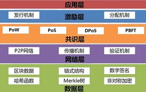 基于java开发一套完整的区块链系统详细教程（附源码）