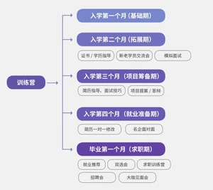 达内Java培训学员入学引导