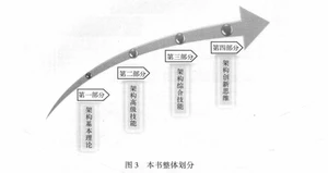 太赞了！美团T9终于整理出Java架构之完美设计实战开源文档