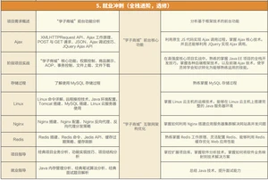 达内Java培训课程大纲第五阶段