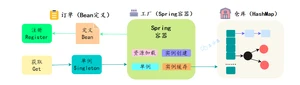 mini版本Spring IOC