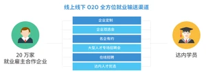 达内Java培训机构20万家雇主合作企业