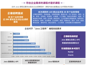 达内Java培训课程采用理论和实践相结合