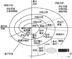 java软件开发生命周期是什么