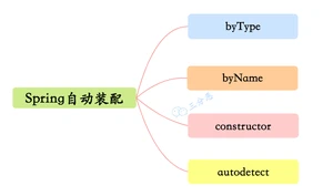 Spring四种自动装配类型