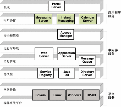 各 Java ES 系统服务组件在分布式基础结构服务不同级别中的定位图。