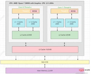 Java底层操作系统与并发基础知识有哪些