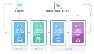 达内Java培训课程培养人才方向