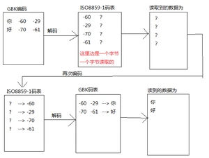 乱码转换流程图解