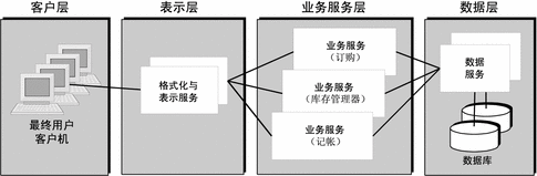 此示意图显示四个逻辑层，从左到右依次是：客户层、表示层、业务服务层和数据层。