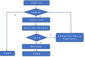 Java基础学习：Java爬虫高级教程